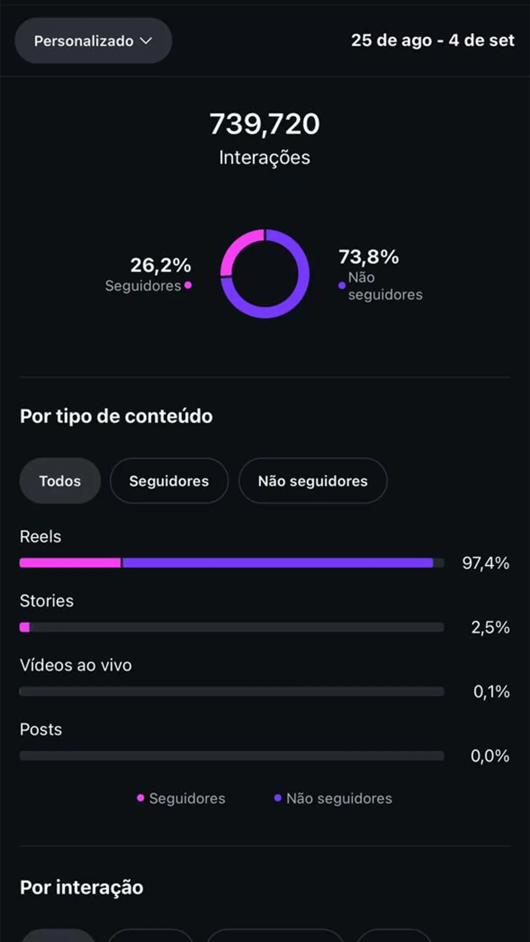Hagara 739 mil interações