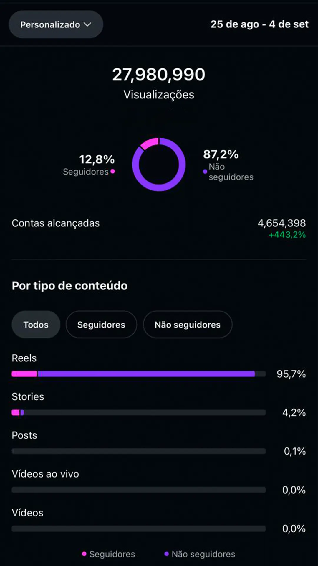 Hagara 27,9 milhões de visualizações